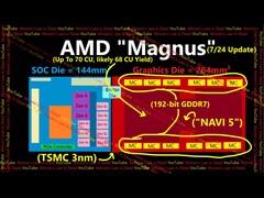 A pletykák szerint az AMD Magnus APU architektúrája, amely állítólag a következő Xbox-konzol meghajtására szolgál. (Kép forrása: Moore&#039;s Law is Dead on YouTube)
