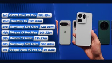 Galaxy Az S26 Ultra viszonylag jól teljesít az akkumulátor élettartam-tesztben.