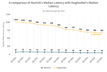 A Starlink késleltetés összehasonlítása a HughesNet műholdakkal magasabb pályán.
