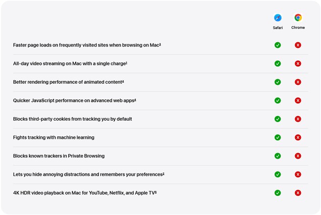 Az Apple kiemeli a Safari állítólagos előnyeit a Chrome-mal szemben Macen, az akkumulátor-üzemidőtől az adatvédelemig.