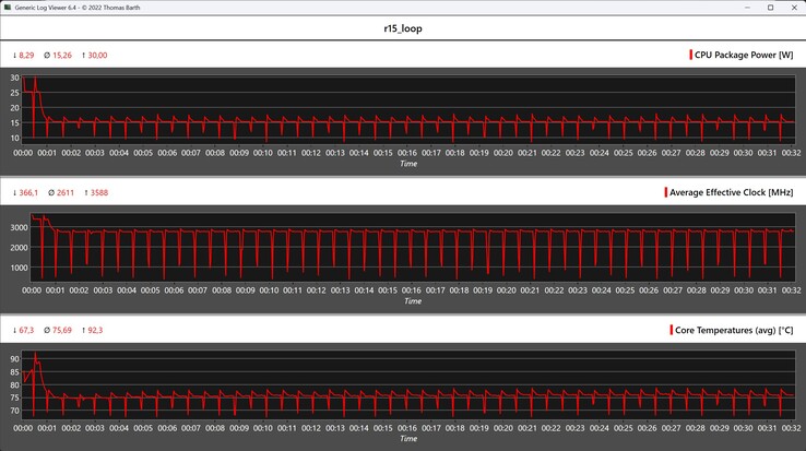 CPU-mérőszámok a Cinebench R15 ciklus során