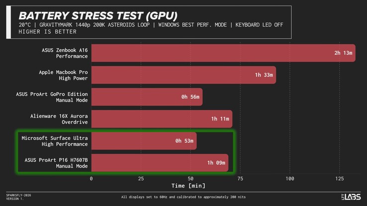 Az RTX Spark laptopok akkumulátor-üzemideje nagy terhelés alatt.