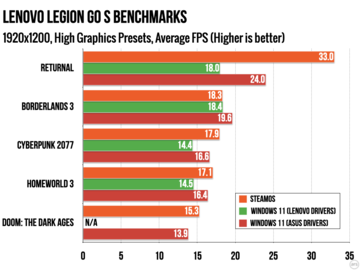 Legion Go S teljesítmény SteamOS vs Windows 1200p-n "High" beállításokkal. (Kép forrása: Ars Technica)