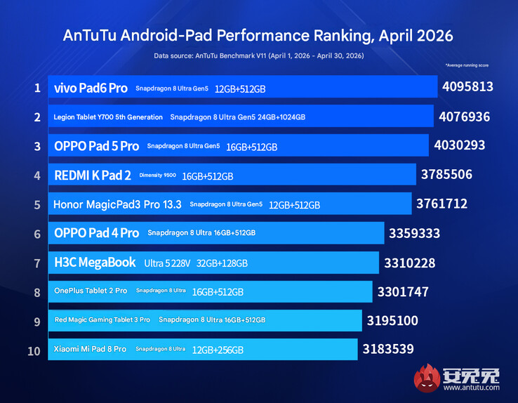 Április 2026 zászlóshajó tablet rangsor (gépi fordítás)