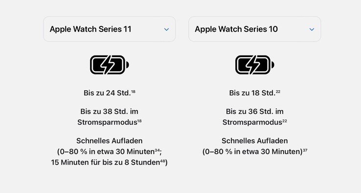 Applemarketingje a Apple Watch Series 11 vásárlóit azzal hitegeti, hogy az akkumulátor élettartama 33%-kal hosszabb. (Kép forrása: Apple)