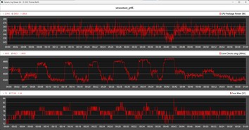 A CPU teljesítménymutatói a Prime95-tel végzett terheléses teszt során