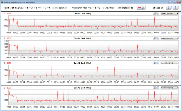 Turbo is only continuously active during the first three cycles of the CB15 loop.