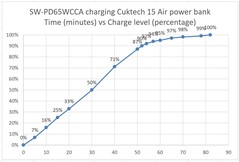Az SW-PD65WCCA által töltött power bank az összehasonlításhoz.