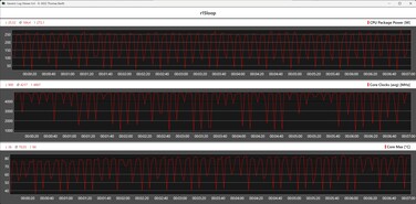 A CPU teljesítménye a Cinebench R15 ciklus során