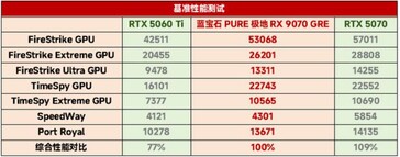 RX 9070 GRE vs RTX 5060 Ti vs RTX 5070 szintetikus tesztekben. (Kép forrása: 163)