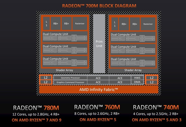 AMD Radeon 700M overview