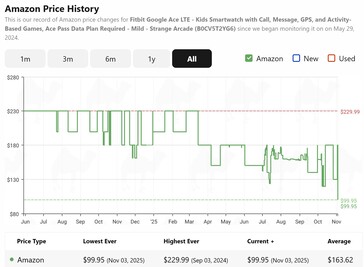 CamelCamelCamel szerint a Google Fitbit Ace LTE okosóra minden idők legalacsonyabb árán van. (Kép forrása: CamelCamelCamel)