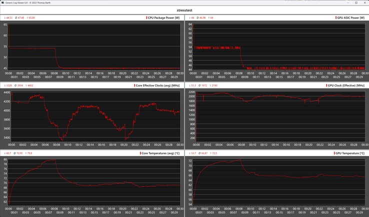 A Geekom A8 Max telemetriai adatai a stresszteszt során