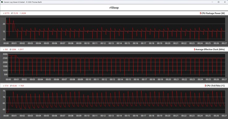 CPU-mutató a Cinebench R15 ciklusa során