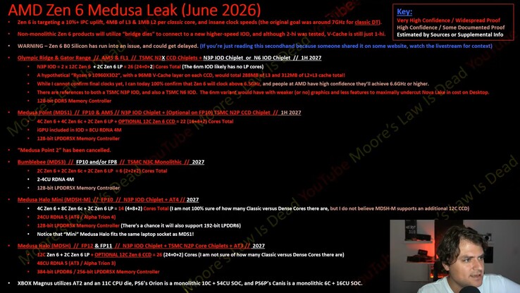 AMD Zen 6 Medusa asztali és mobil CPU architektúra kiszivárgása.