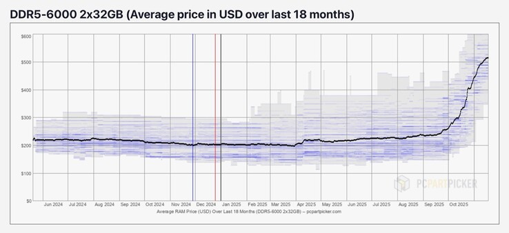 A magas DRAM-árak már most hatással vannak a fogyasztókra (Kép forrása: PCPartPicker)