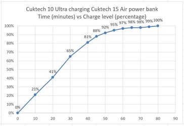 Cuktech 15 Air power bank, amelyet a Cuktech 10 Ultra tölt.