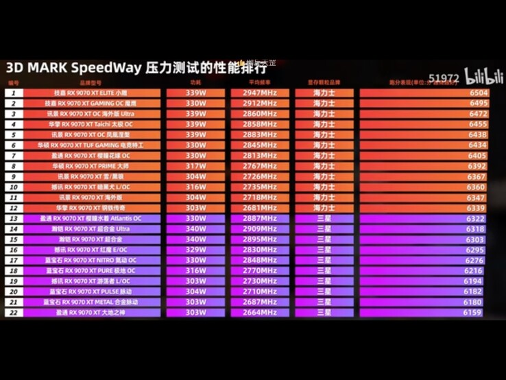 A különböző Radeon RX 9070 XT GPU-k összehasonlítása Samsung és SK Hynix memóriamodulokkal. (Kép forrása: 51972 a Bilibili oldalon)