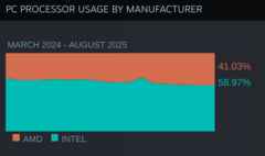 Steam Hardver és szoftver felmérés CPU piaci részesedés. (Kép forrása: Valve)