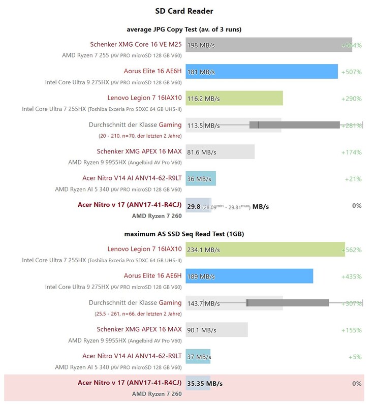 Egy meglehetősen lassú microSD kártyaolvasó az Acer Nitro sorozatban
