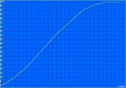Töltési idő: 115 perc