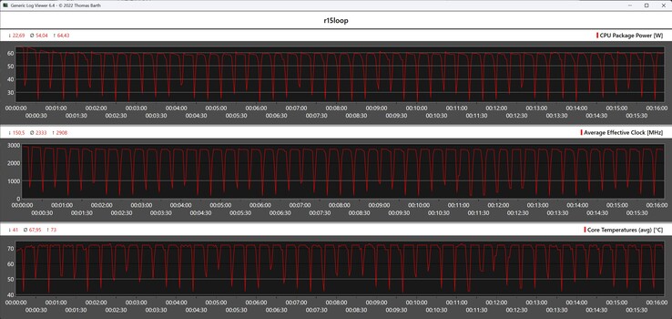 CPU-mérőszámok a Cinebench R15 ciklus során