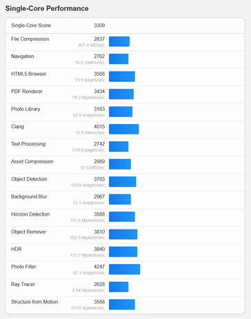 (Kép forrása: Geekbench)