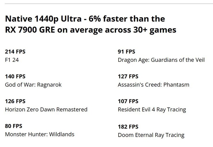 AMD Radeon RX 9070 GRE teljesítmény. (Kép forrása: AMD China)