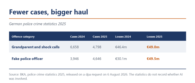 Táblázat a 2025-ös német rendőrségi bűnügyi statisztikákból. Nagyszülői és sokkoló telefonhívások: 4 798 eset és 49,0 millió euró kár. Hamis rendőr: 4 646 eset és 49,5 millió euró.