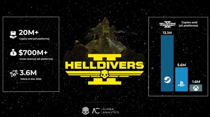 Helldivers 2 példányt értékesített platformonként. (Kép forrása: Alinea Analytics)