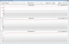 GPU measurements during our The Witcher 3 test (Performance Mode)