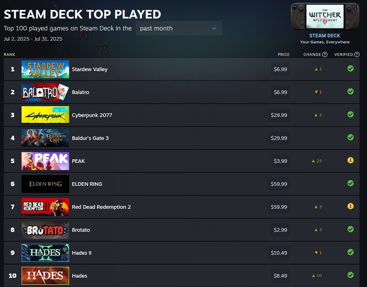 Az első 10 helyezett játék (Kép forrása: Steam)