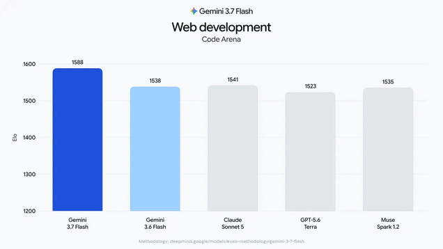 A webfejlesztés területén a Gemini 3.7 Flash kevesebb utasítással is funkcionálisabb elrendezéseket és teljes funkcionalitású alkalmazásokat tud létrehozni.
