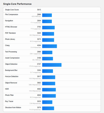(Kép forrása: Geekbench)