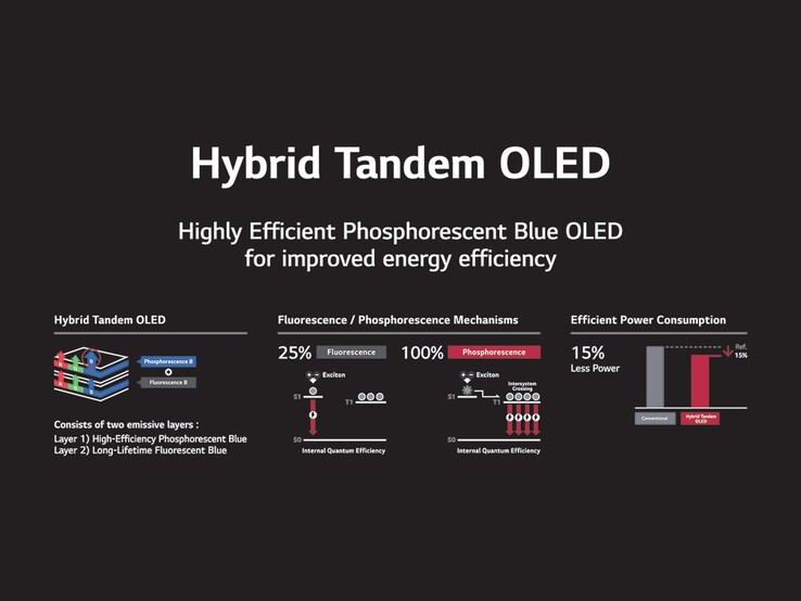Az LG Display a fluoreszkáló és a foszforeszkáló kék pixeleket kombináló hibrid tandem panelszerkezetet használ a kevesebb energiát fogyasztó OLED-panelek létrehozásához. (Kép forrása: LG Display)