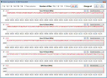 Both, CPU and GPU, run at full speed during our Witcher 3 test.