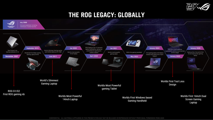 Az Asus ROG 20 éves története