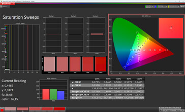 Színtelítettség (színséma Standard, cél színtér sRGB)