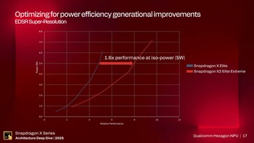 Hexagon NPU teljesítménye. (Kép forrása: Qualcomm)