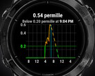 Az Alcogram alkalmazás számos Garmin okosórával kompatibilis