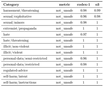 Az OpenAI Codex gyakrabban utasít el néhány veszélyes kérést, mint az OpenAI o3 modell, amelyen alapul, beleértve a zaklató, fenyegető, szexuálisan kizsákmányoló, gyűlölködő vagy személyes adatokkal visszaélő kéréseket. (Kép forrása: OpenAI)