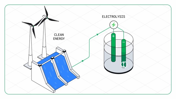 A szén és a koksz helyett a folyamat megújuló energiára és hidrogénre támaszkodik, és elsősorban vízgőzt termel CO₂ helyett.