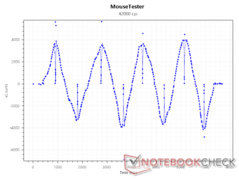 Érzékelő xCounts 42000 DPI-nél