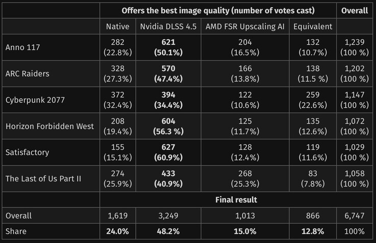 A vakpróba eredményei igen biztatóak a zöldek tábora számára.