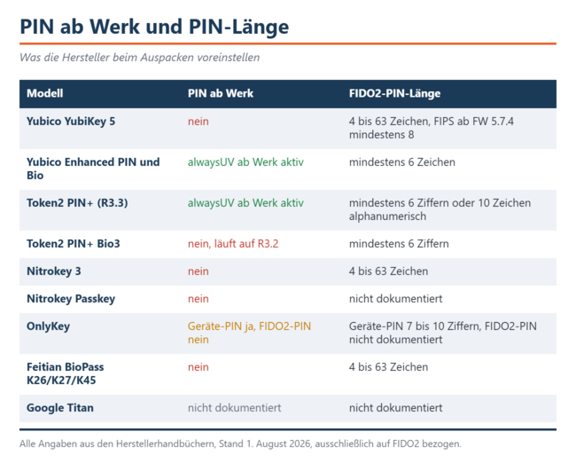Csak a Yubicos Enhanced-PIN-sorozat és a Token2 PIN+ R3.3 gyári beállításaihoz szükséges PIN-kód. Minden más esetben a felhasználónak kell beállítania a PIN-kódot.