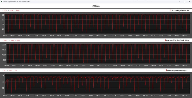 CPU-mérőszámok a Cinebench R15 ciklus során
