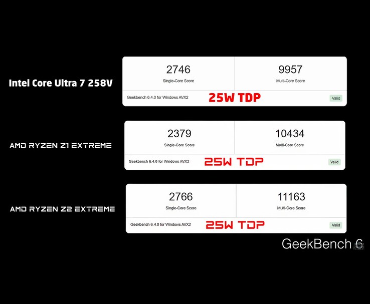 Geekbench 6 benchmark összehasonlítás az Intel Core Ultra 7 258V, az AMD Ryzen Z1 Extreme és az AMD Ryzen Z2 Extreme egy- és többmagos eredményeit mutatja 25W TDP mellett (Kép forrása: ETA PRIME via YouTube)
