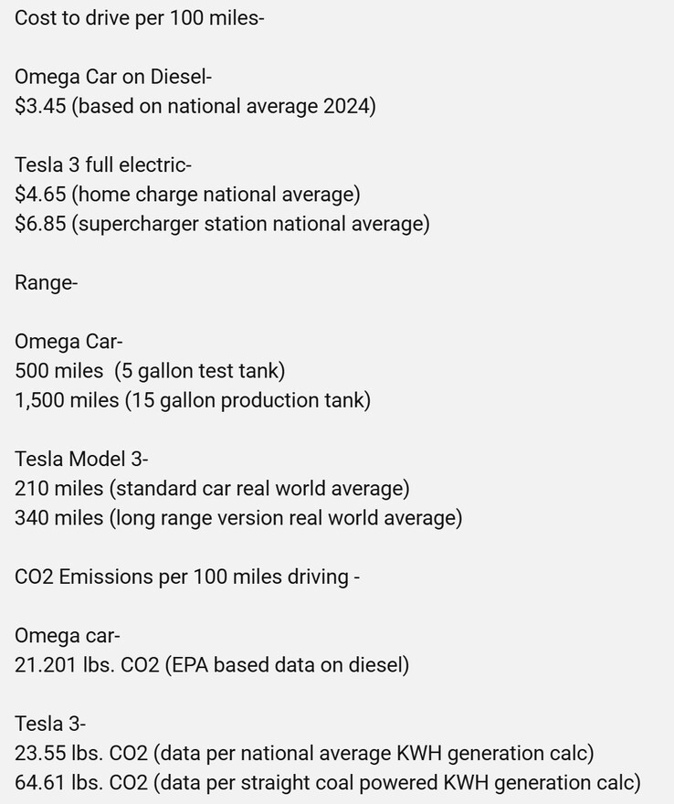 Casey Putsch durva becslése az Omega koncepcióautó és a Tesla Model 3 egy kilométerre jutó CO2-kibocsátásának összehasonlításáról. (Kép forrása: Casey the Car Guy a YouTube-on)