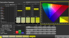 Calman: Színtelítettség
