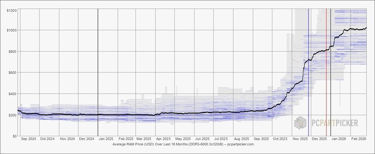 A DDR5 RAM-ok árai az elmúlt néhány negyedévben robbanásszerűen megemelkedtek.